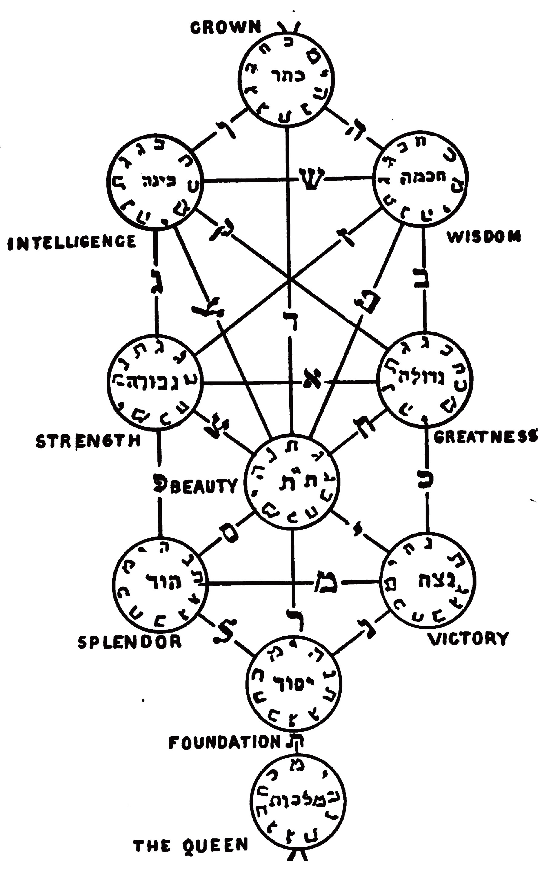 KRUGMAN's Theosophical Tree of Life